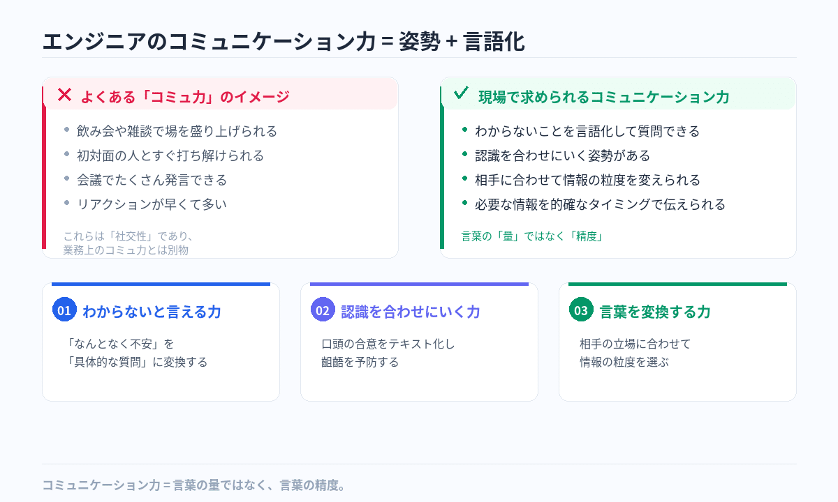 エンジニアに求められるコミュニケーション力を整理した図版 1