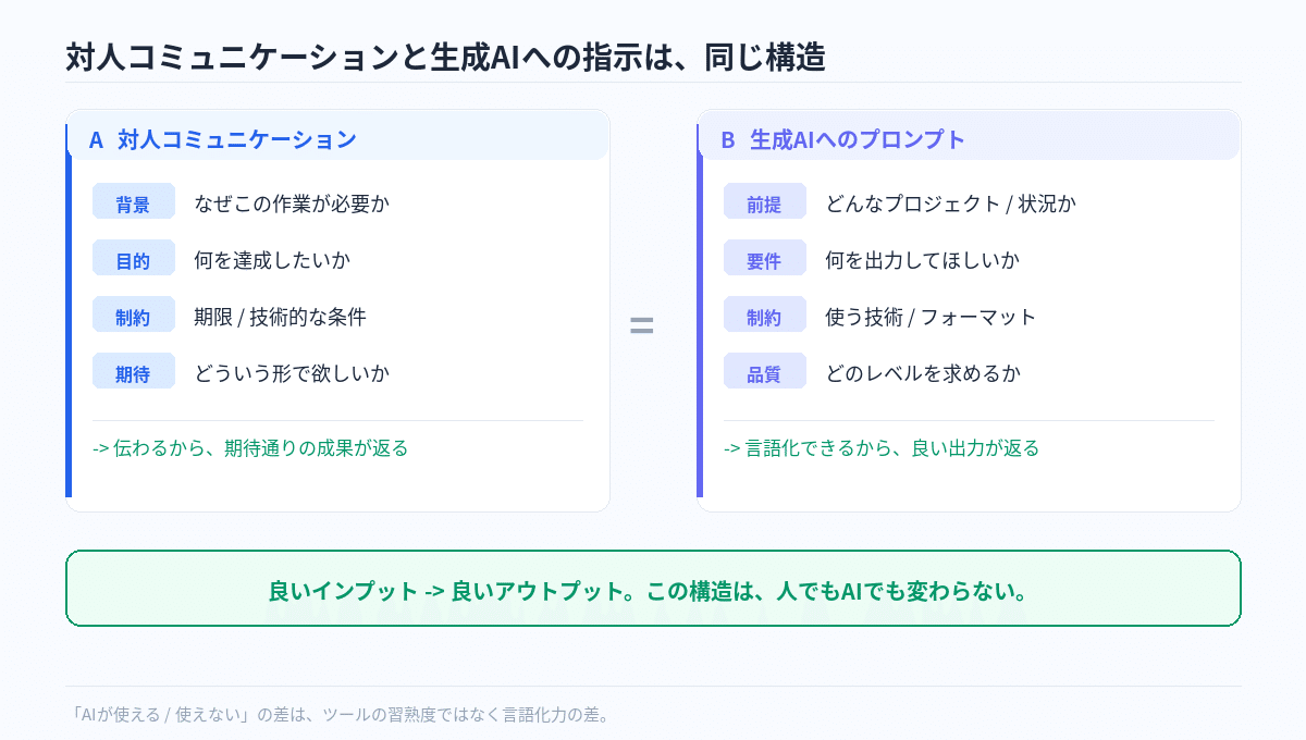 エンジニアに求められるコミュニケーション力を整理した図版 2