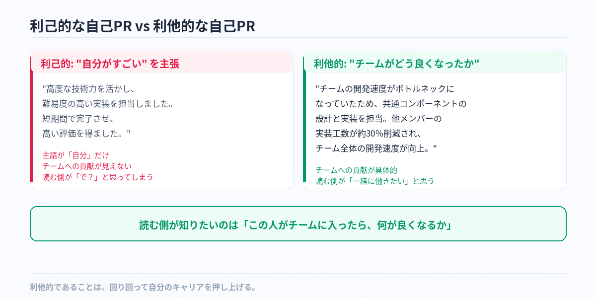 エンジニアの自己PRを「STAR法」で構造化する——曖昧なアピールを"伝わる実績"に変える型 の図版 2