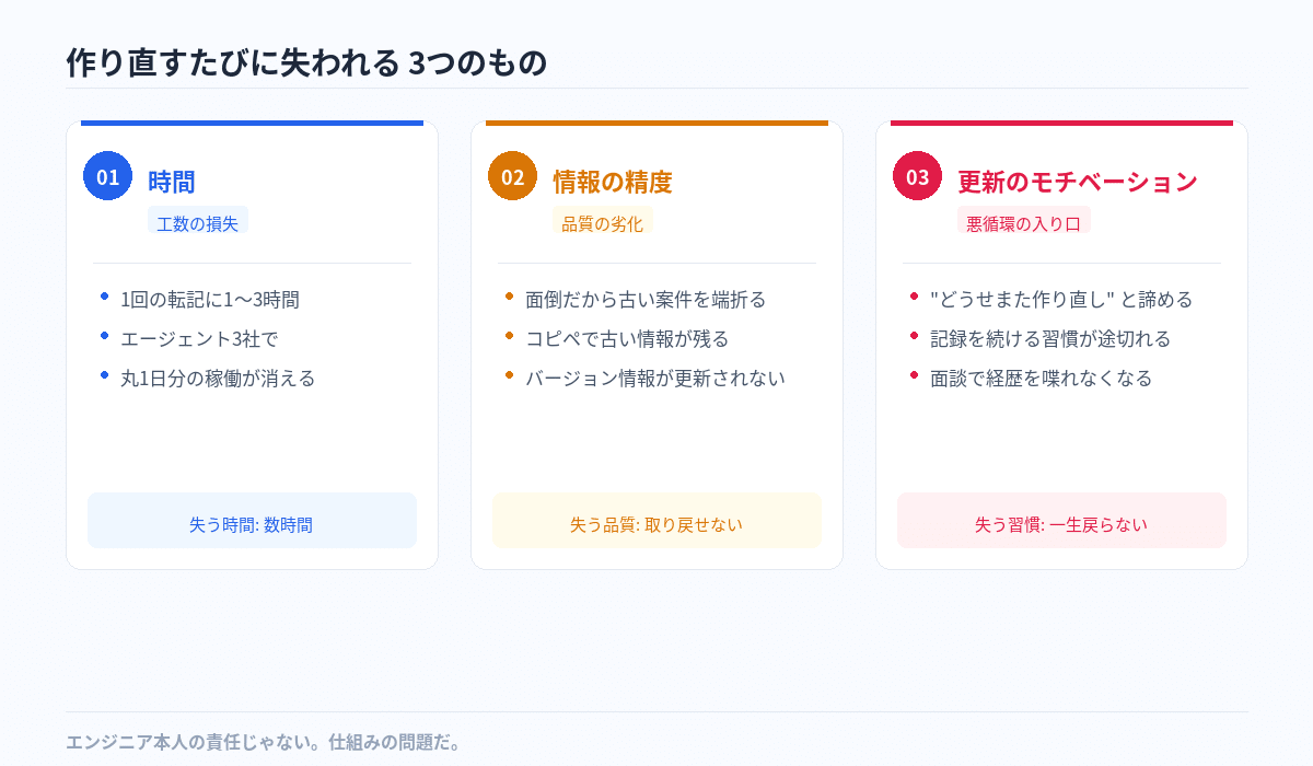エージェント変更時のスキルシート作り直し問題を整理した図版 1