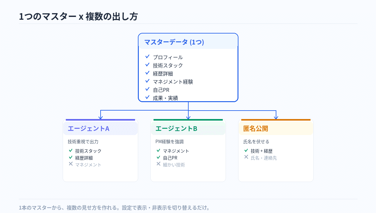 エージェント変更時のスキルシート作り直し問題を整理した図版 2