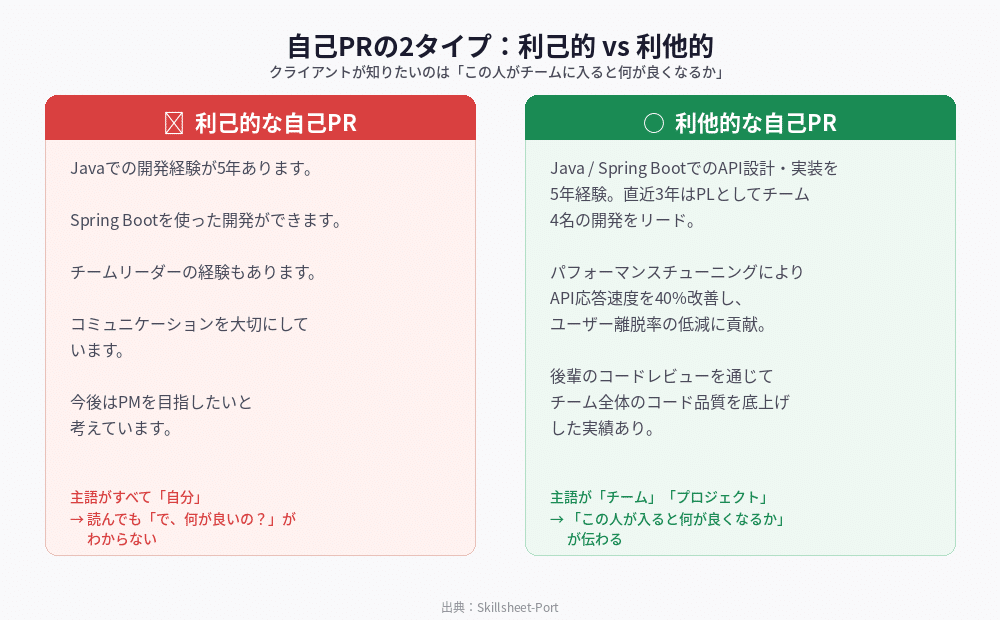 自己PRの2タイプを比較した図