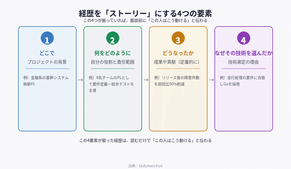 経歴をストーリーにする4つの要素を整理した図